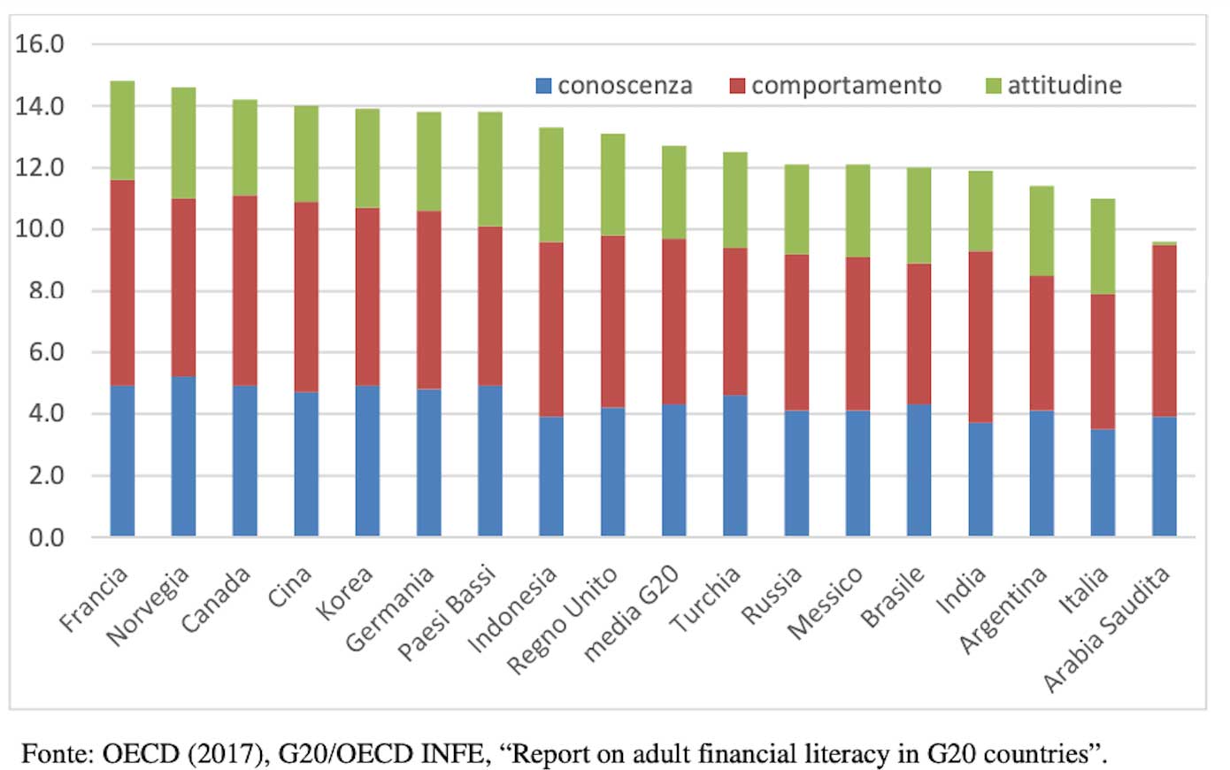 alfabetizzazione finanziaria nel 2017