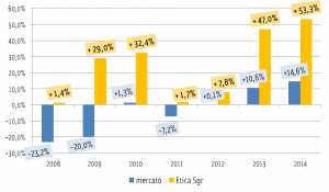 Etica Sgr 2014 results: net profit of € 1.8 million