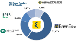Banca Etica increases its share in Etica Sgr to 51% Banca Etica increases its share in Etica Sgr to 51%