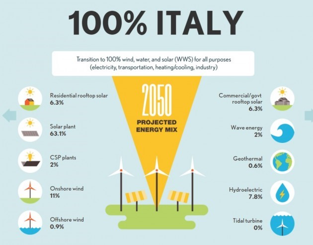 emissioni zero italia