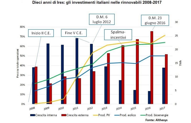 grafico andamento investimenti nelle rinnovabili in Italia