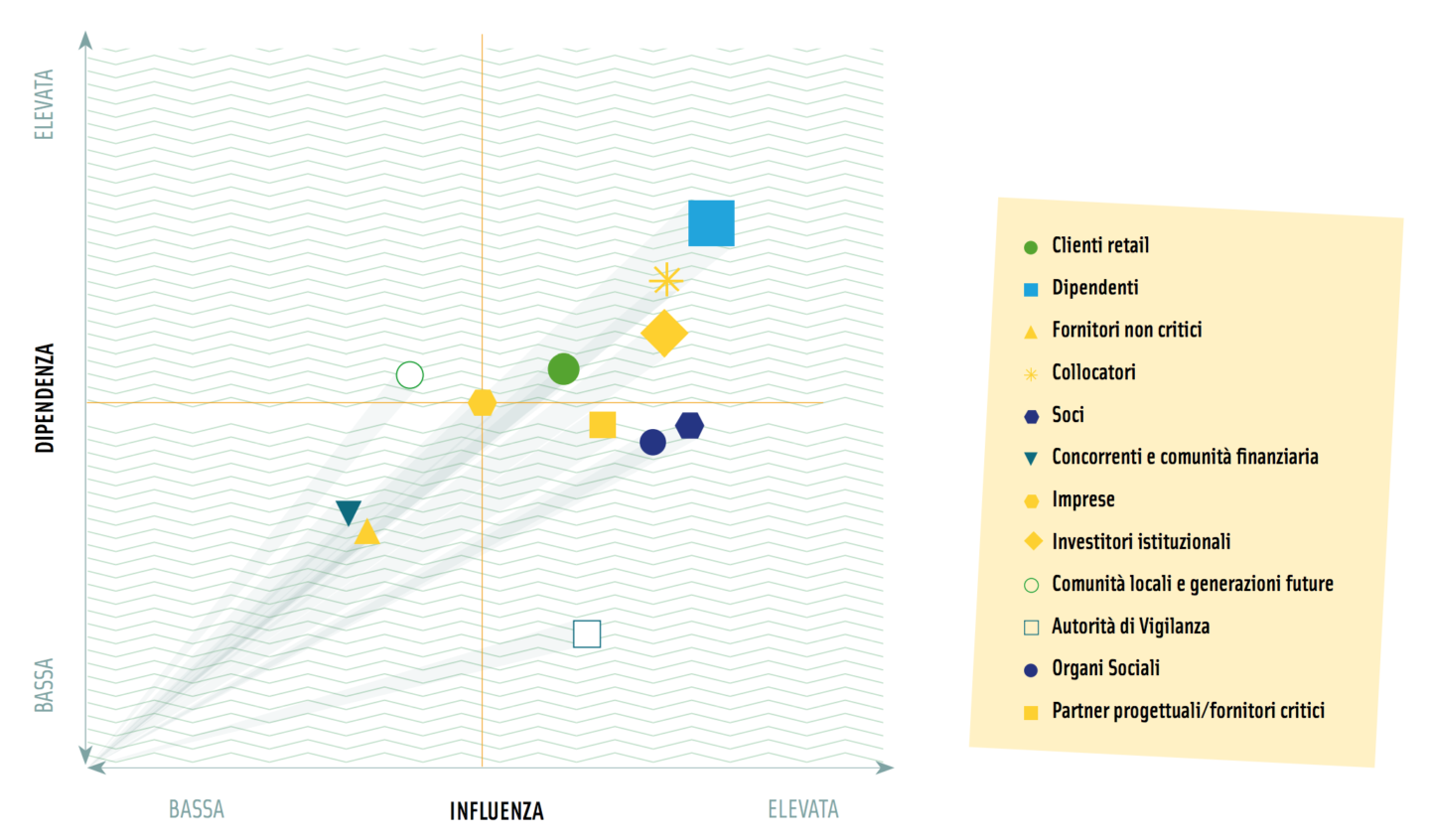 Posizionamento stakeholder