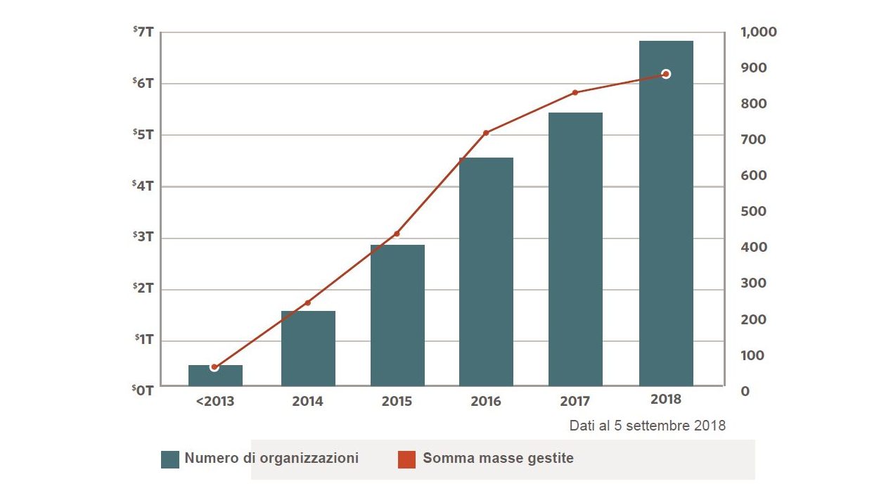 Grafico disinvestimento combustibili fossili