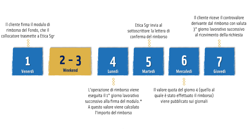 tempistiche rimborsi fondi