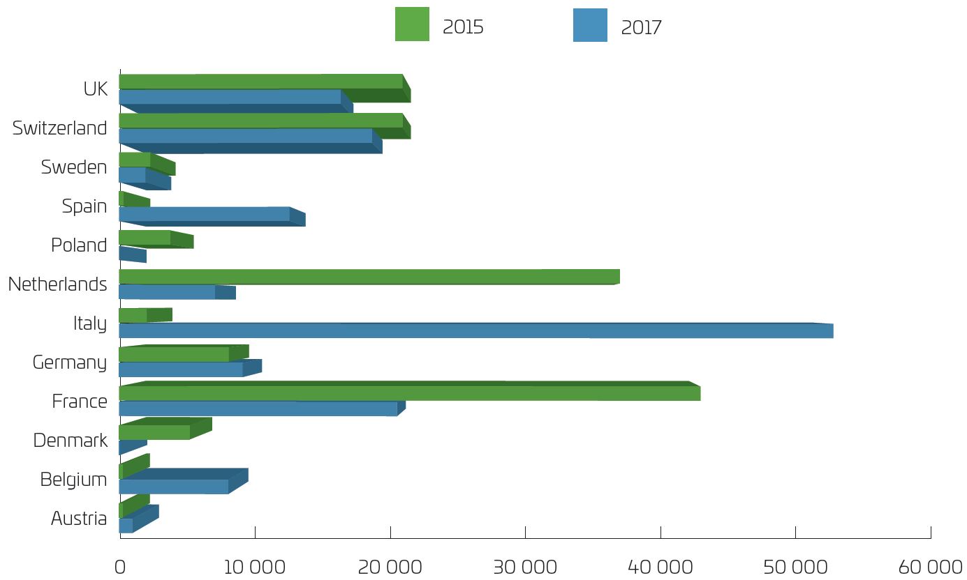 Crescita degli investimenti su fondi tematici per Paese
