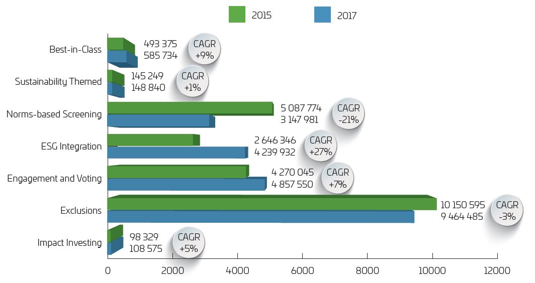 Strategie SRI in Europa