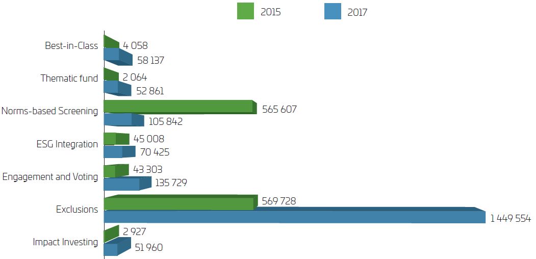 Strategia SRI in Italia