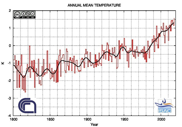 Andamento temperature