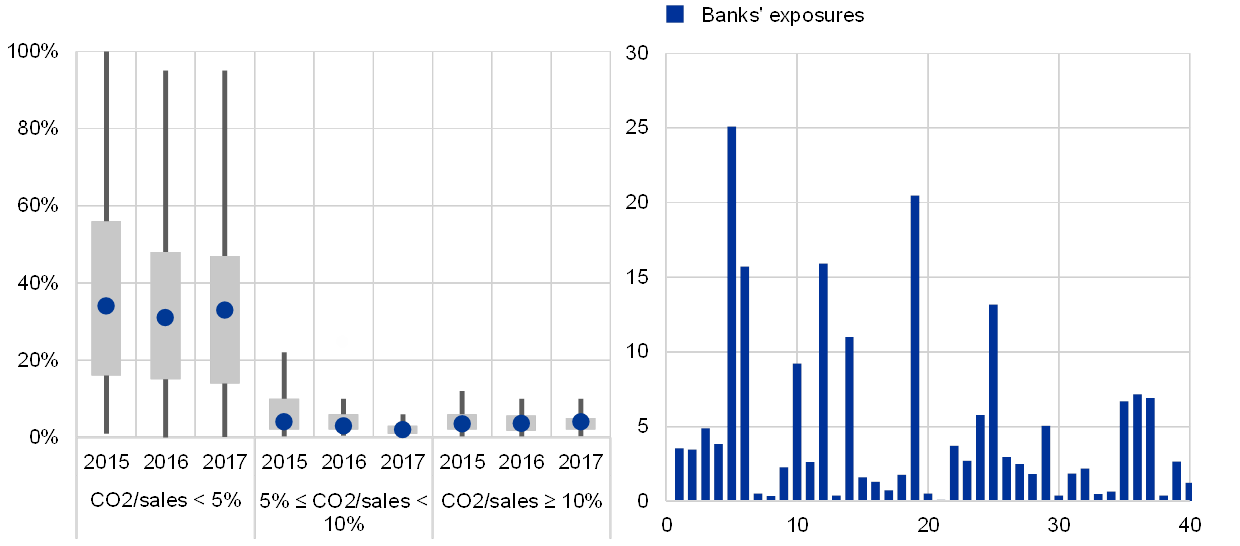 Espsozione banche