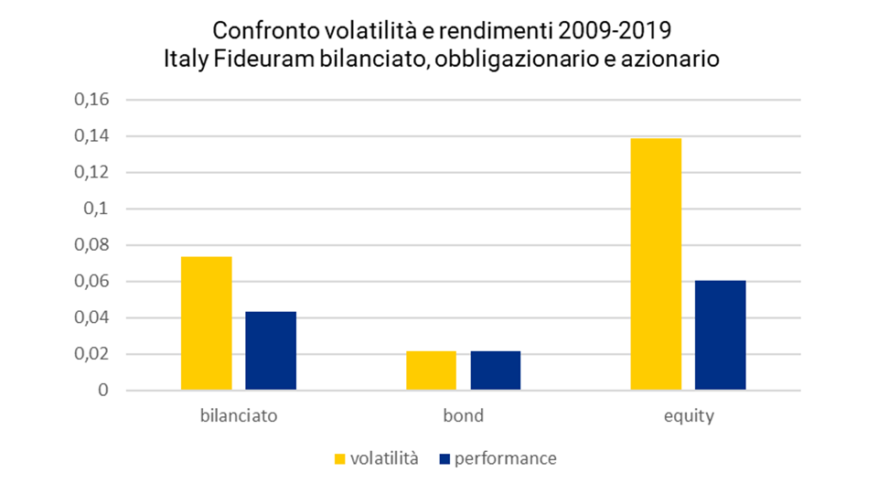 Fondi comuni azionari sale