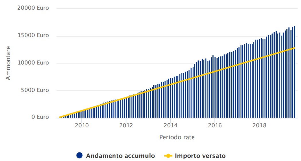 Grafico simulazione PAC