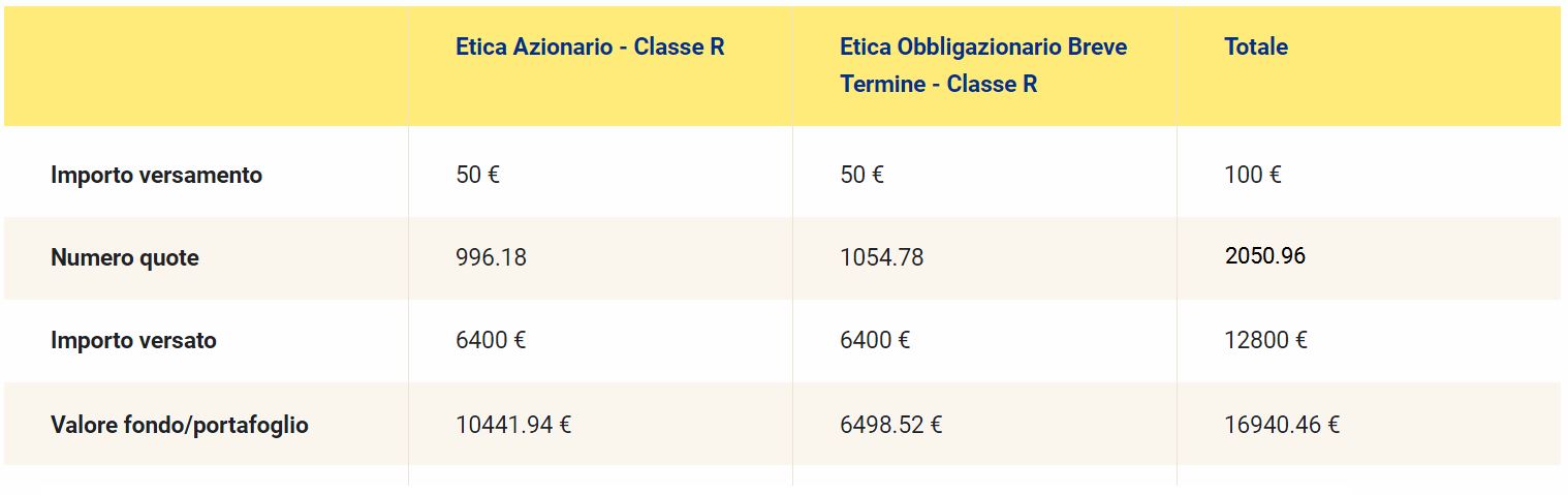 Tabella simulazione PAC