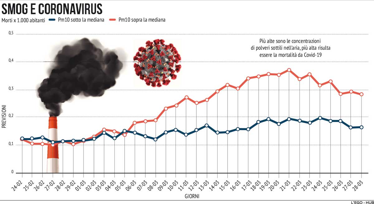 rapporto tra smog e coronavirus