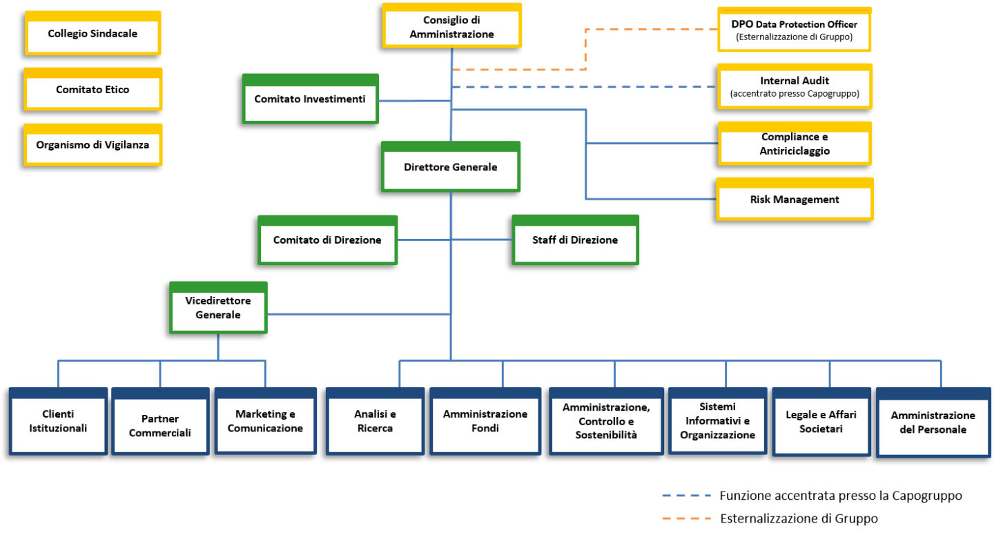 organigramma-etica-sgr