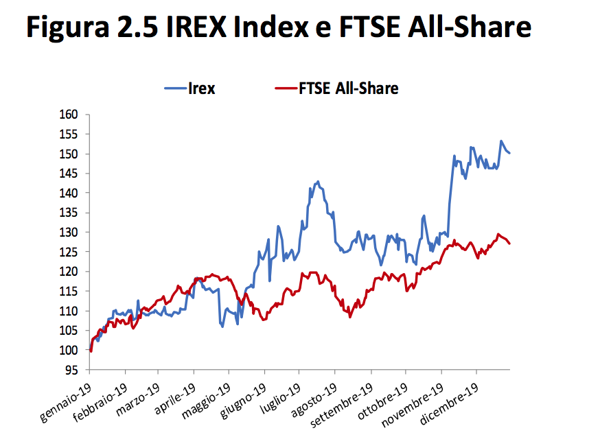crescita energie rinnovabili in Borsa