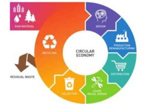 Economia circolare | Un patto europeo per la sostenibilità