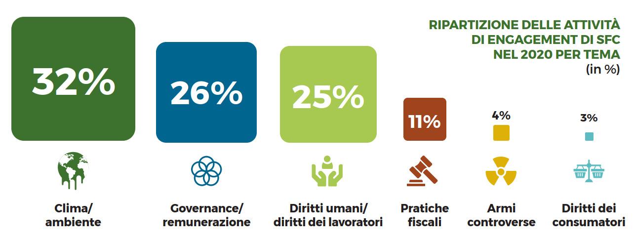 shareholders for change