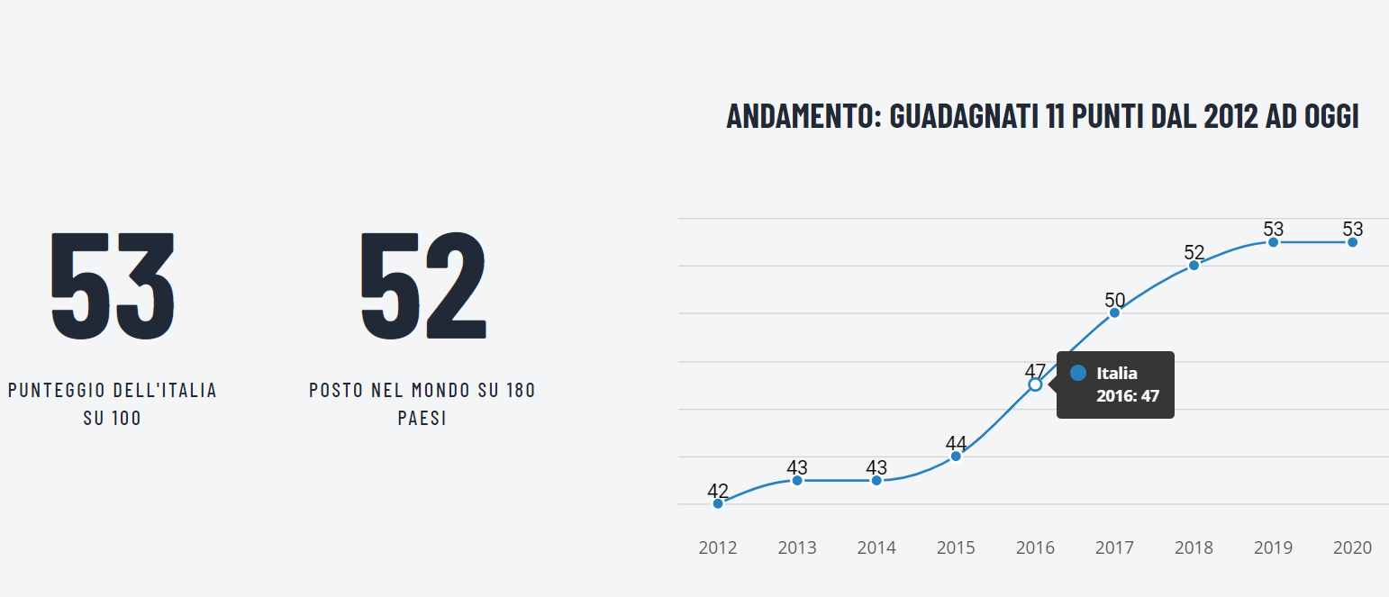 Percezione della corruzione in Italia: primo stop dopo anni di miglioramento continuo