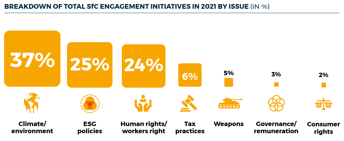 iniziative di engagement di SfC per tipologia