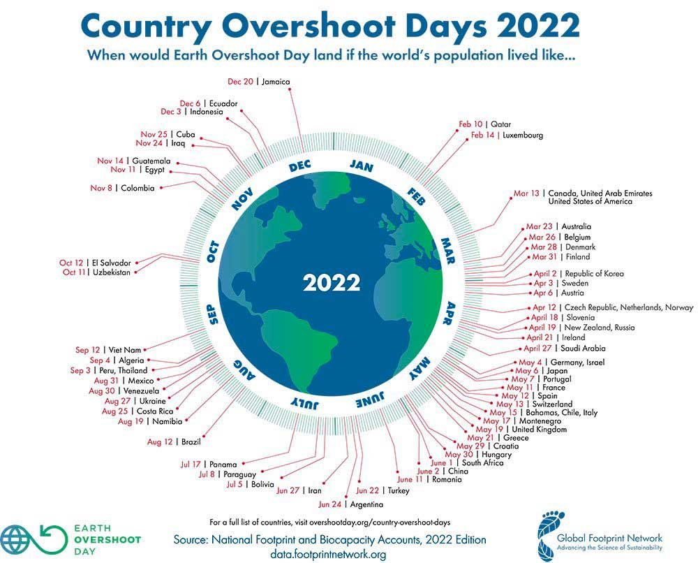 overshoot day 2022