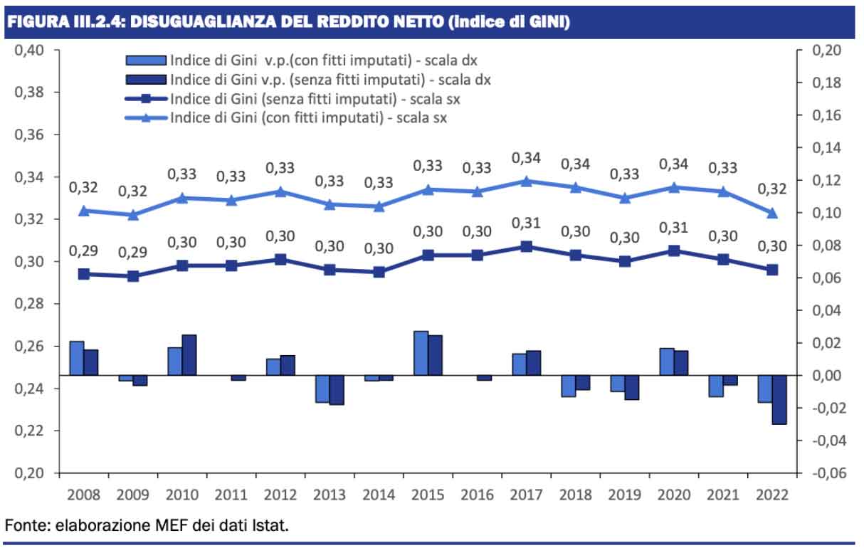 disuguaglianza del reddito netto (Indice di Gini)