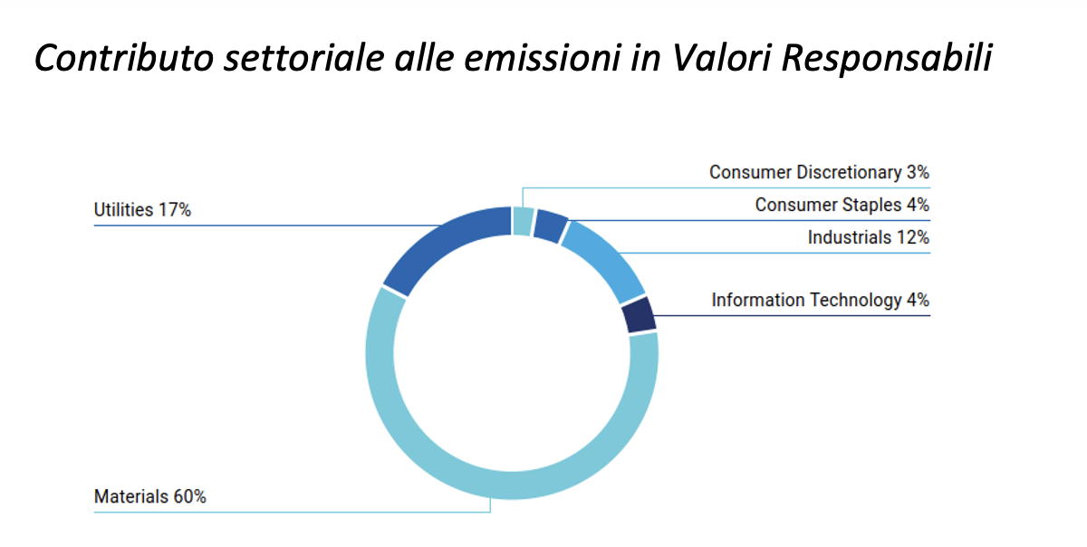 Contributo settoriale alle emissioni in Valori Responsabili