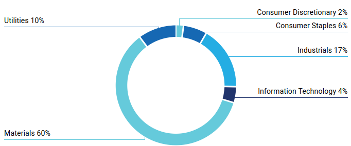 Sector contribution to emissions in Etica Impatto Clima