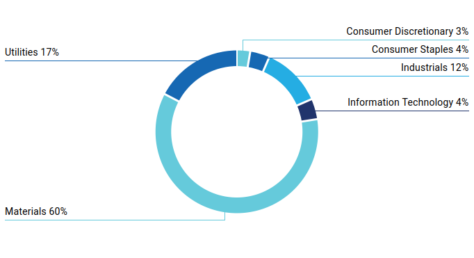 Sector contribution to emissions in Valori Responsabili