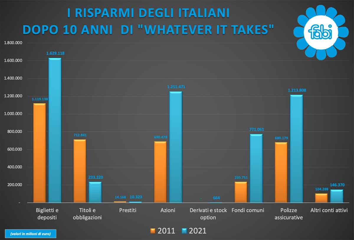 risparmi italiani indagine fabi