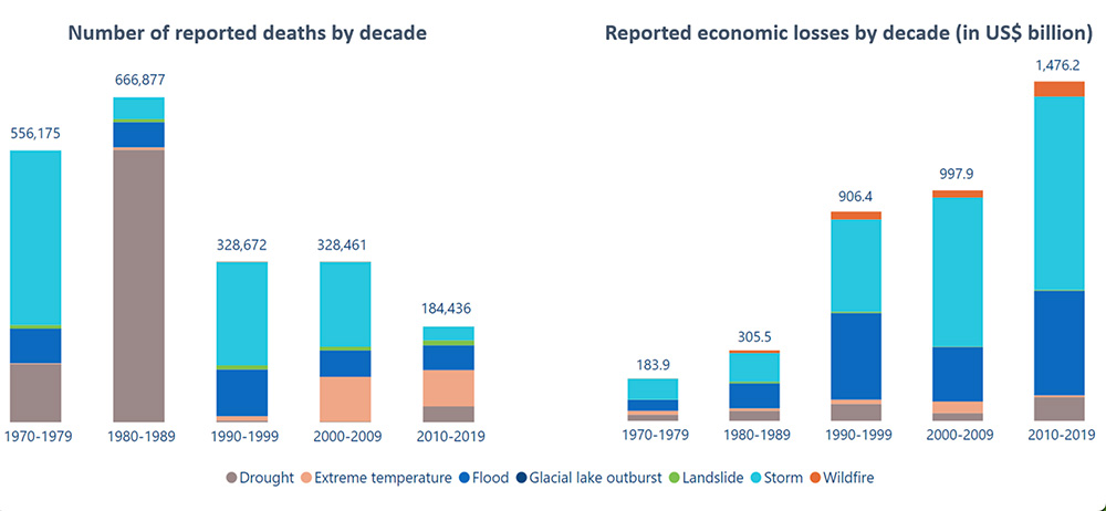 cambiamento climatico perdite di vite e perdite economiche