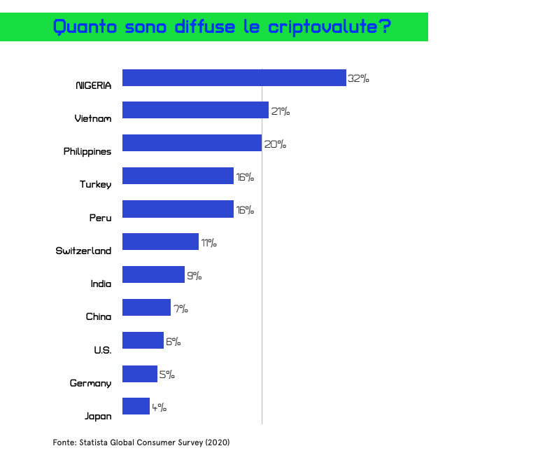 criptovalute diffusione