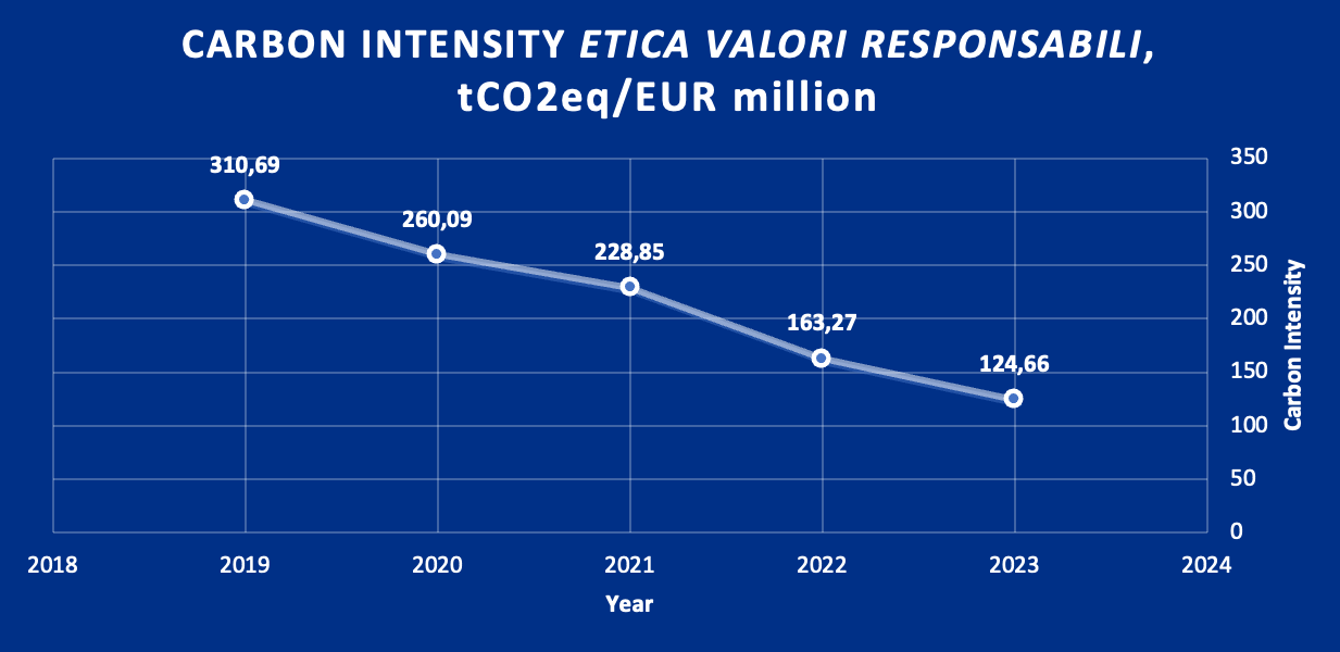 Carbon Intensity Etica Valori Responsabili, tCO2eq/EUR million