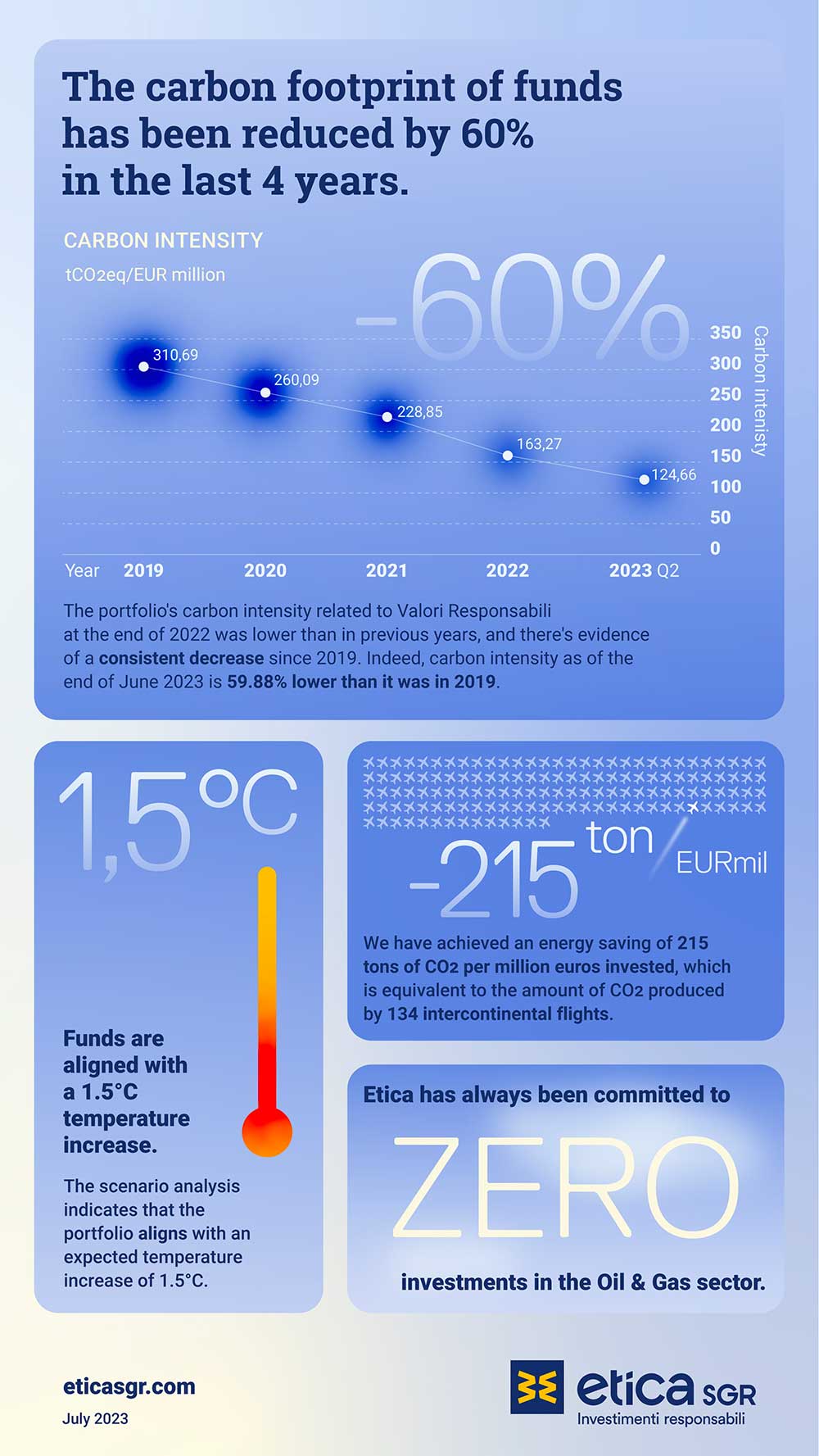 Carbon footprint 2023 (TCFD Report) - Valori Responsabili