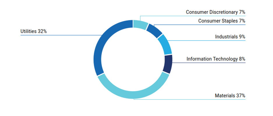 Sector contribution to emissions in Valori Responsabili