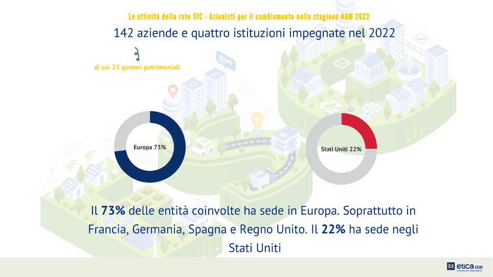 Shareholders for Change: l’engagement report 2022 del network internazionale