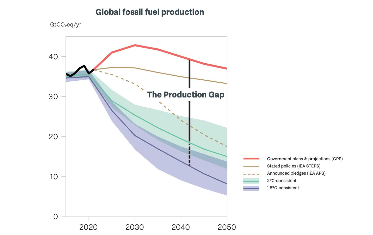 combustibili fossili produzione globale