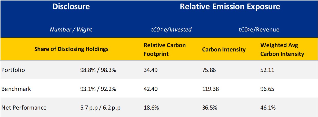 Carbon Footprint