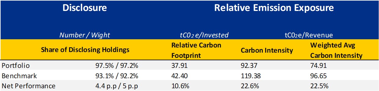Carbon Footprint