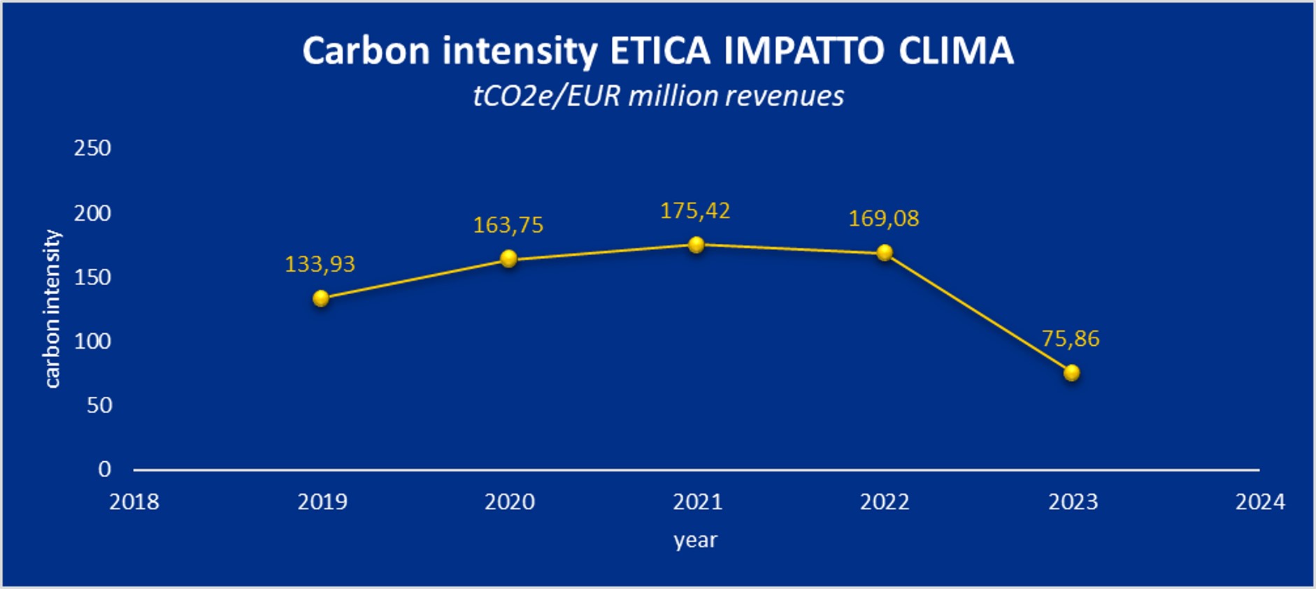 Fondo Etica Impatto Clima Opinioni Carbon footprint 2024 (TCFD Report) - Etica Impatto Clima - Etica Sgr
