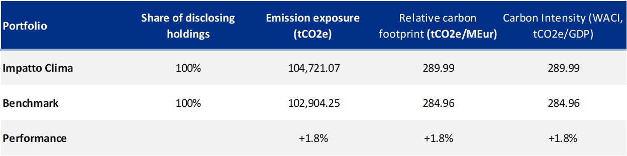 Carbon Footprint