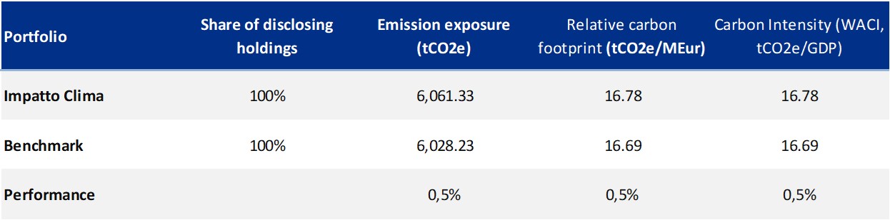 Carbon Footprint