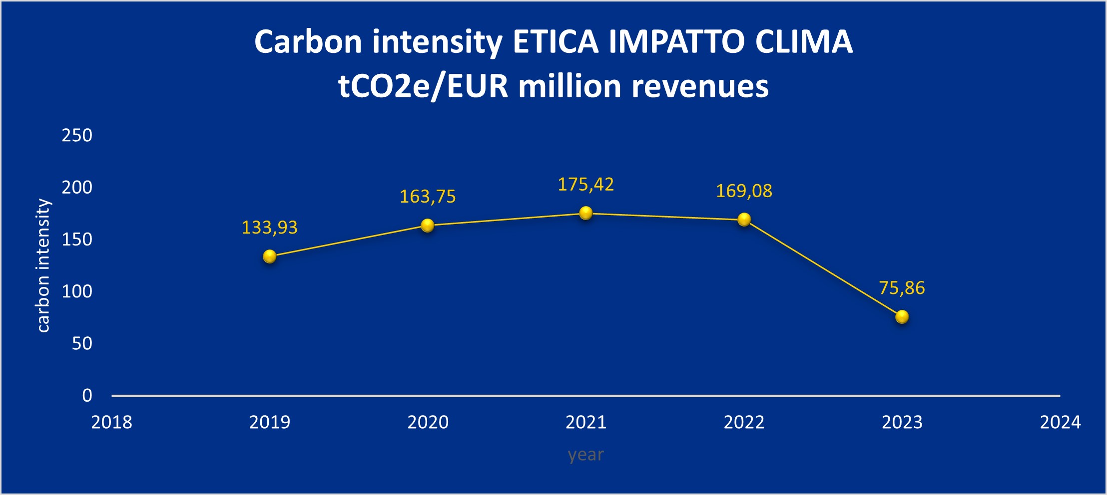 Fondo Etica Impatto Clima Opinioni Carbon footprint – TCFD Report 2024 Etica Impatto Clima - Etica Sgr