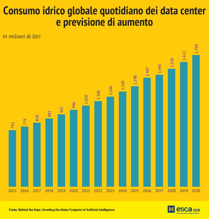 consumo di acqua data center