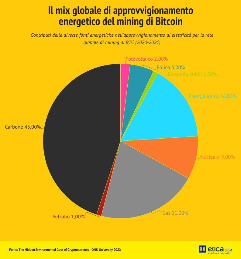 impatto ambientale del bitcoin e delle criptovalute
