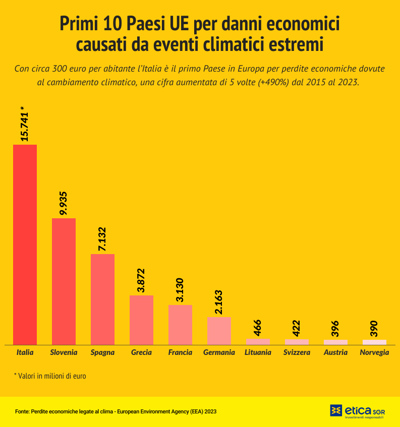 primi 10 paesi europei per danni economici causati da eventi climatici estremi