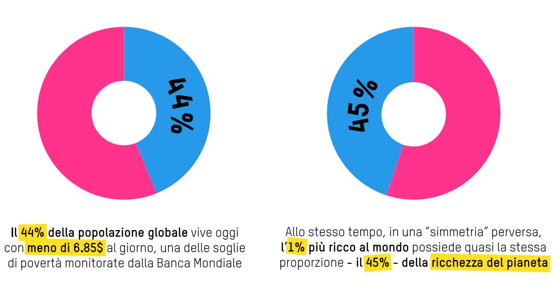 report Oxfam disuguaglianze