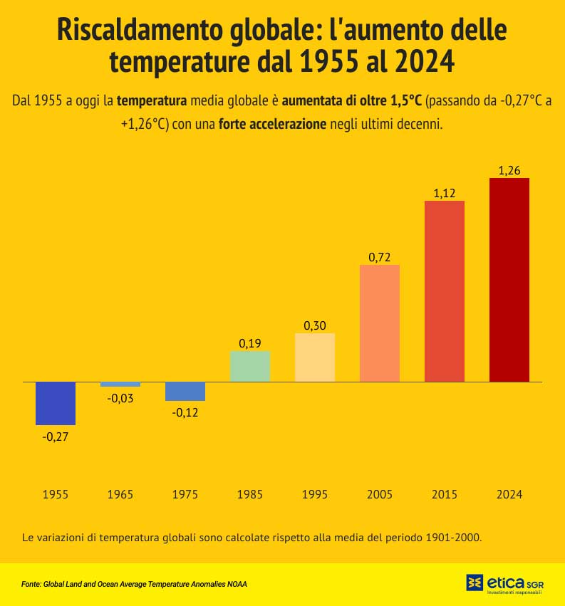 Dalla siccità agli incendi: il cambiamento climatico moltiplica i rischi