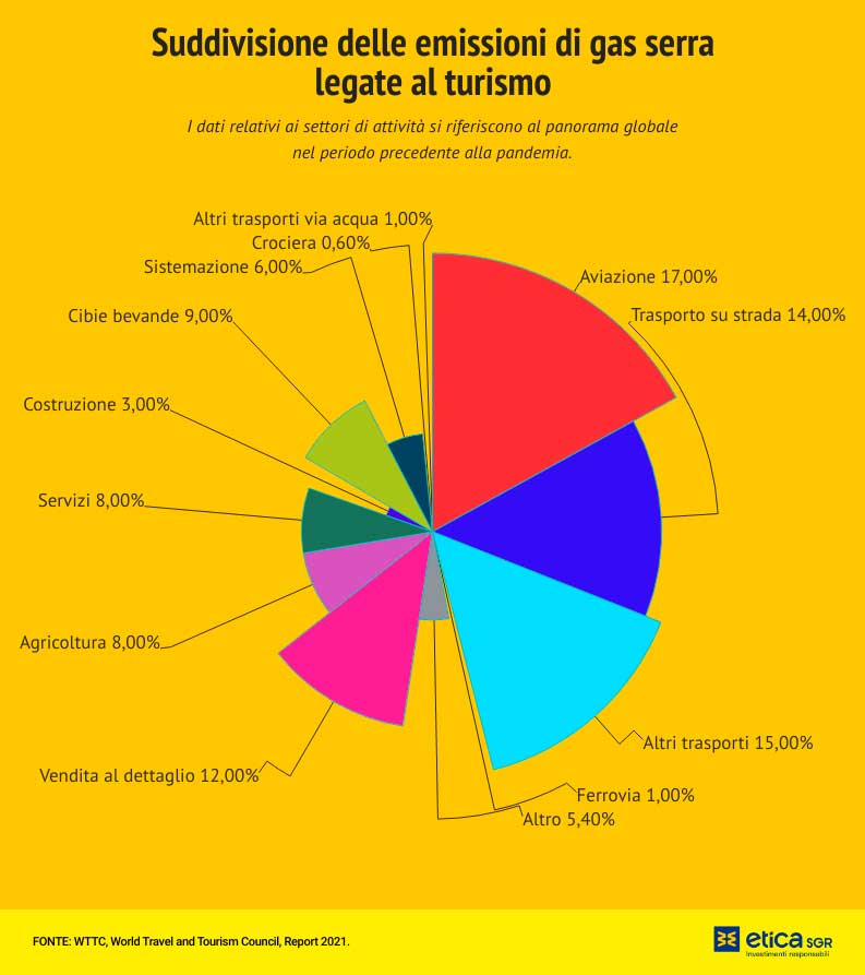Turismo insostenibile e crisi climatica: quando viaggiare distrugge il pianeta
