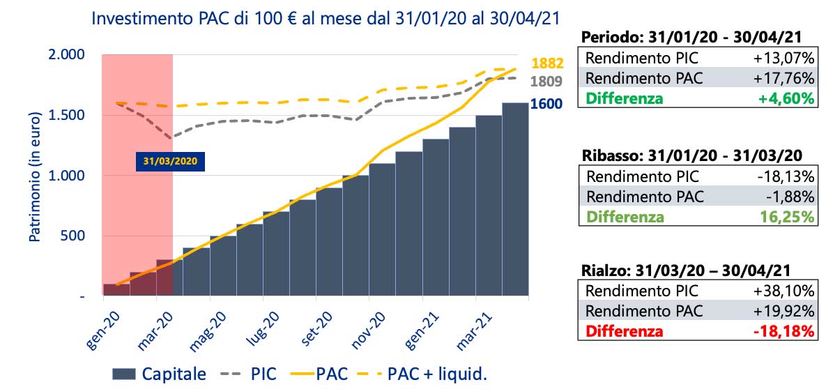 PAC: quando convengono e differenze con i PIC
