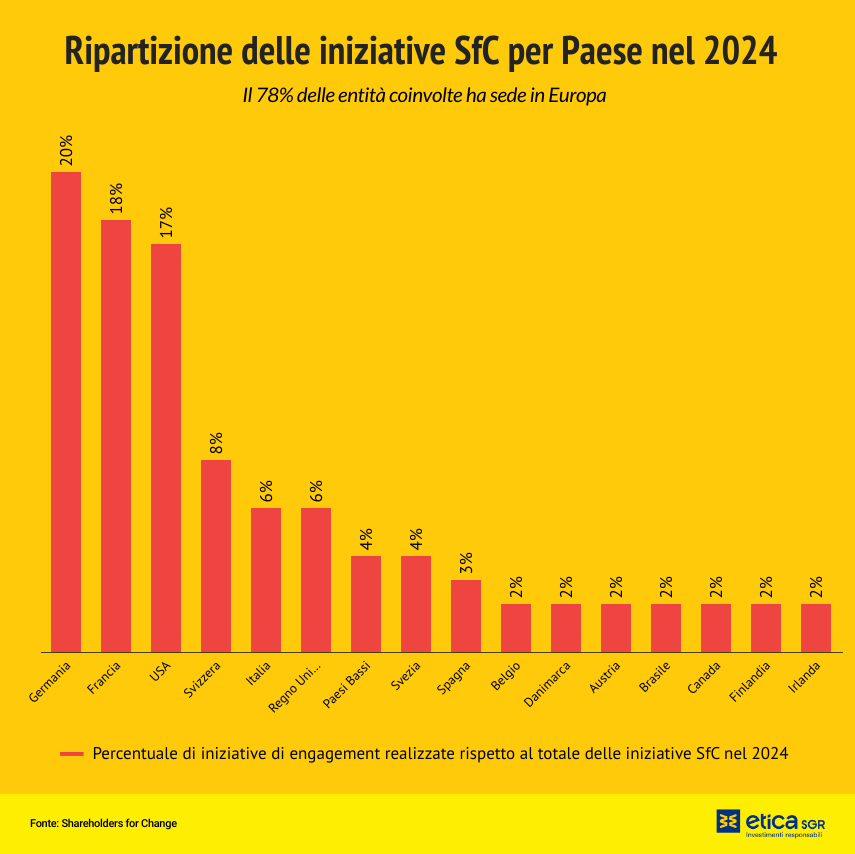 report 2024 di Shareholders for Change